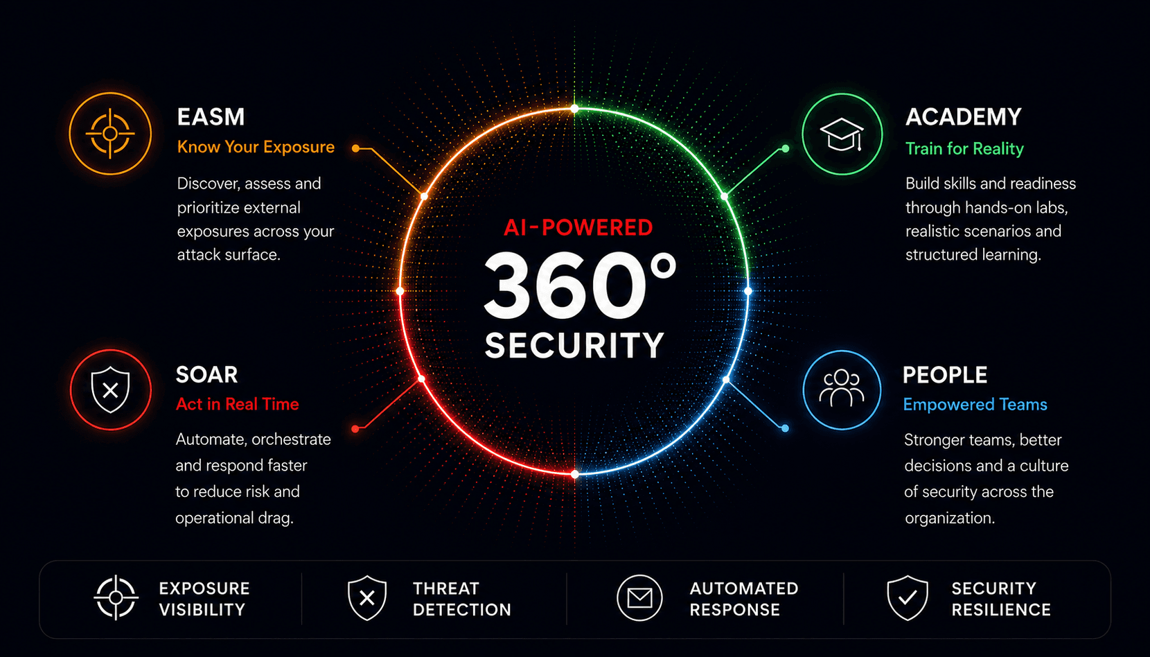 AI-Powered 360° Security Under One Platform