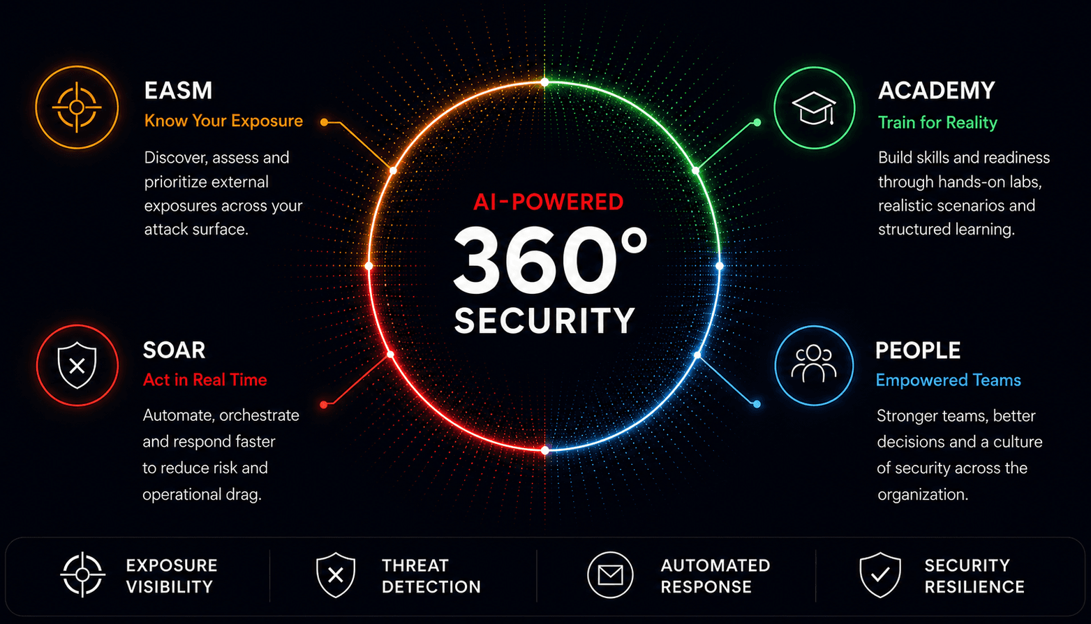 AI-Powered 360° Security Under One Platform