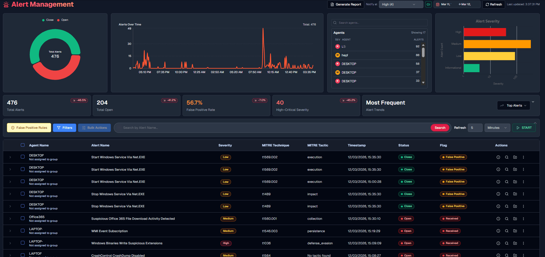 Security Suite for IT and OT Operations