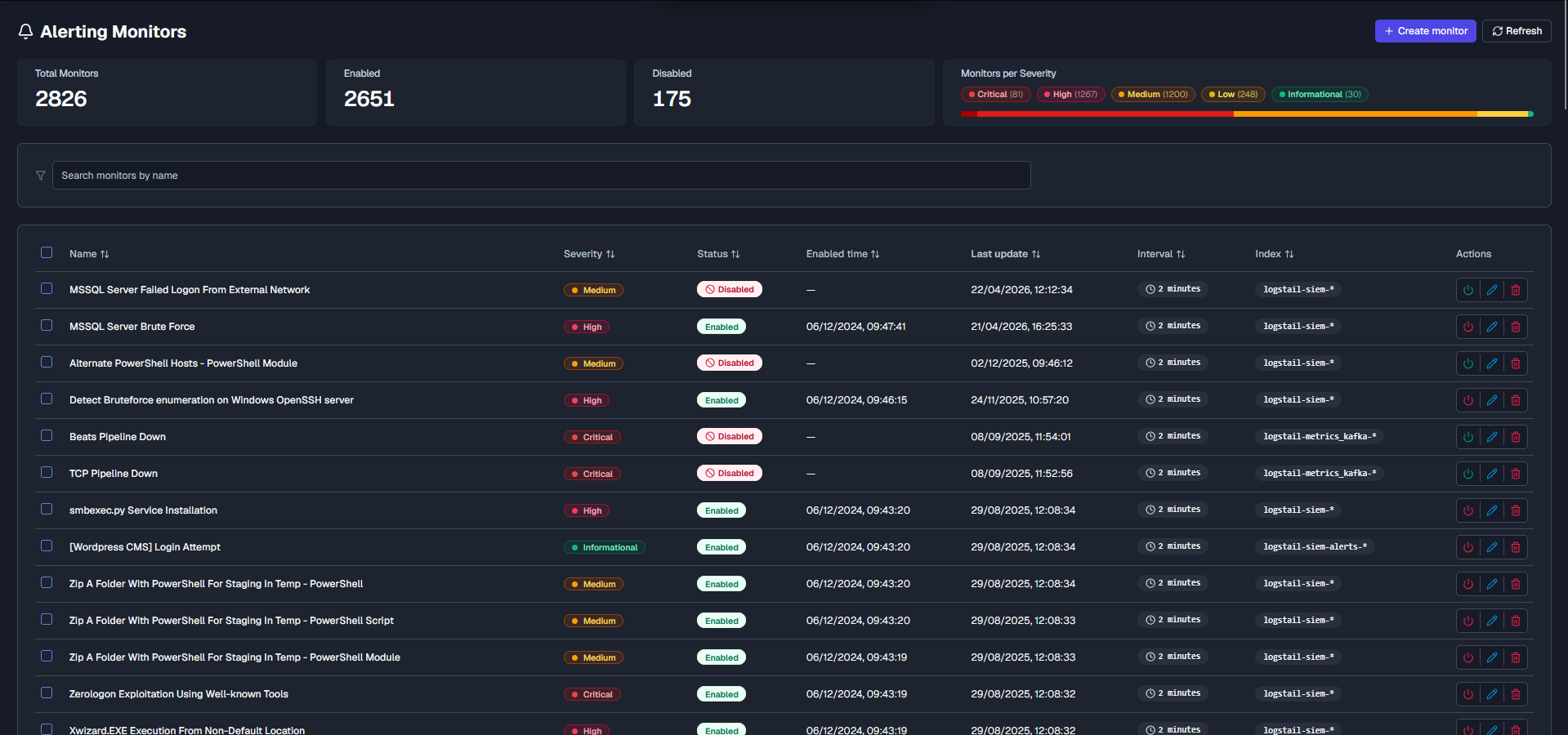 Monitoring alerts overview