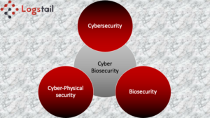 What is Cyberbiosecurity?