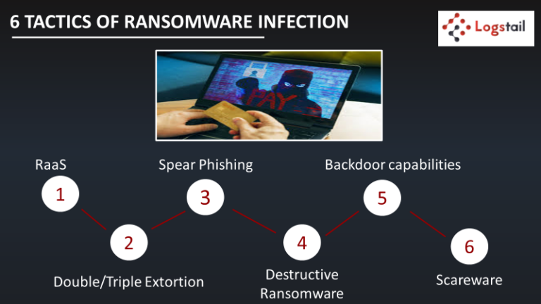 6 Tactics of Ransomware Infection